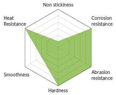AP105: Graph of Various Resistances
