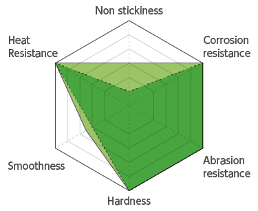 AP105 + AT135: Graph of Various Resistances