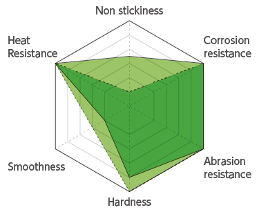 AP105 + AT125: Graph of Various Resistances