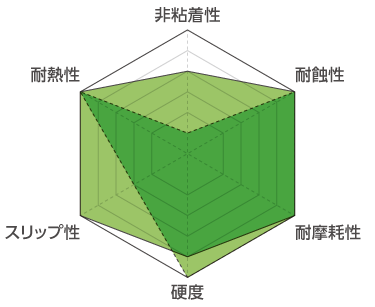 AP105 + AT105の耐性比較表