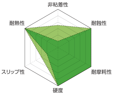 AP105 + AT125の耐性比較表